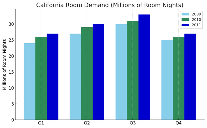 California Room Demand