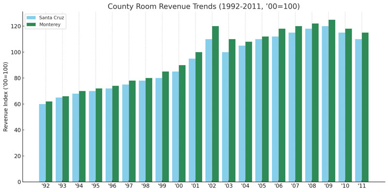 County Room Revenue Trends